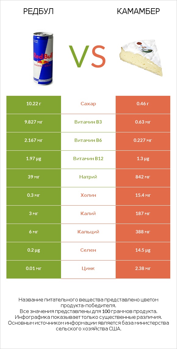 Редбул  vs Камамбер infographic