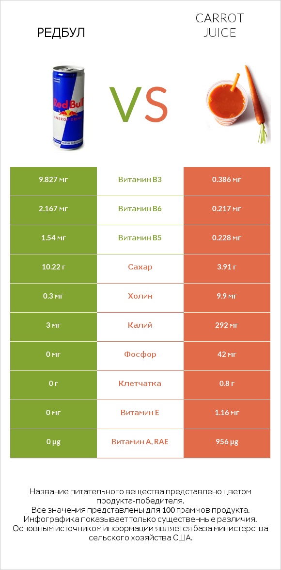 Редбул  vs Carrot juice infographic