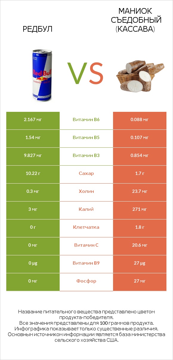 Редбул  vs Маниок съедобный (кассава) infographic