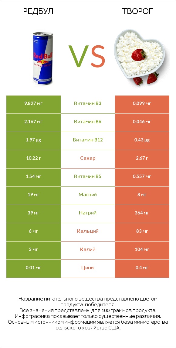Редбул vs Творог infographic