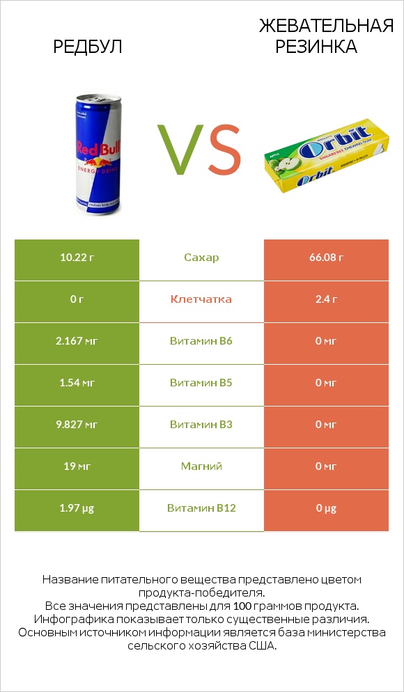 Редбул  vs Жевательная резинка infographic