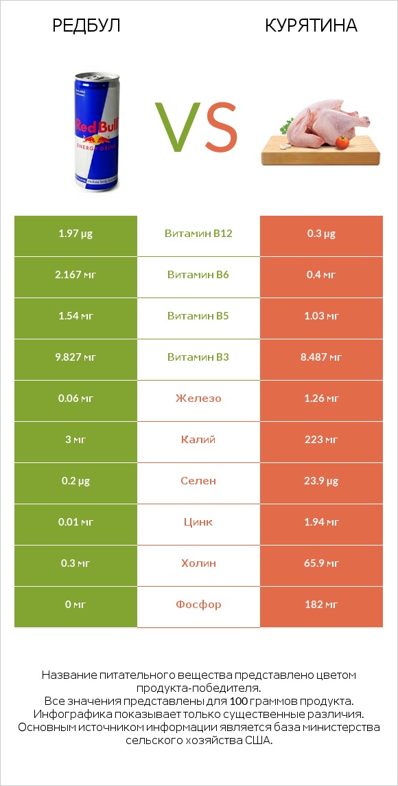 Редбул vs Курятина infographic