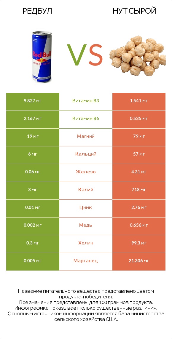 Редбул  vs Нут сырой infographic