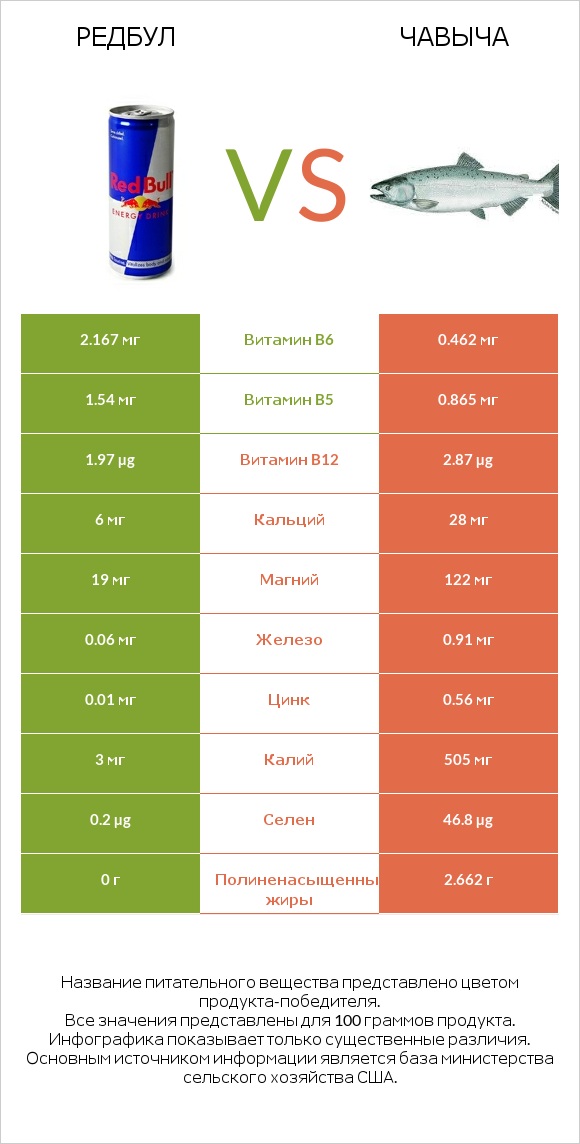 Редбул  vs Чавыча infographic