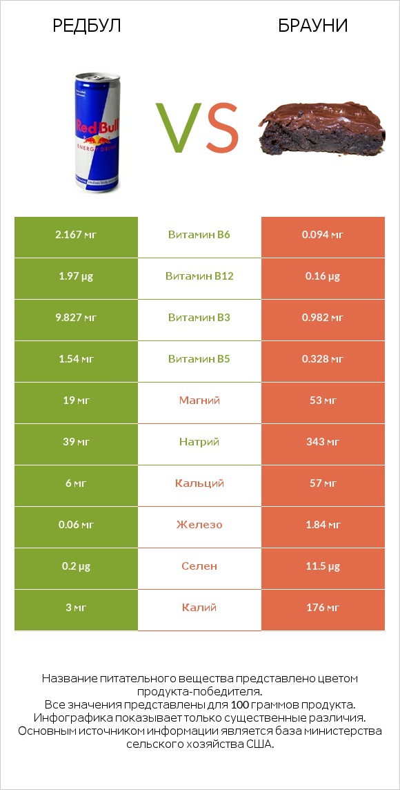 Редбул vs Брауни infographic