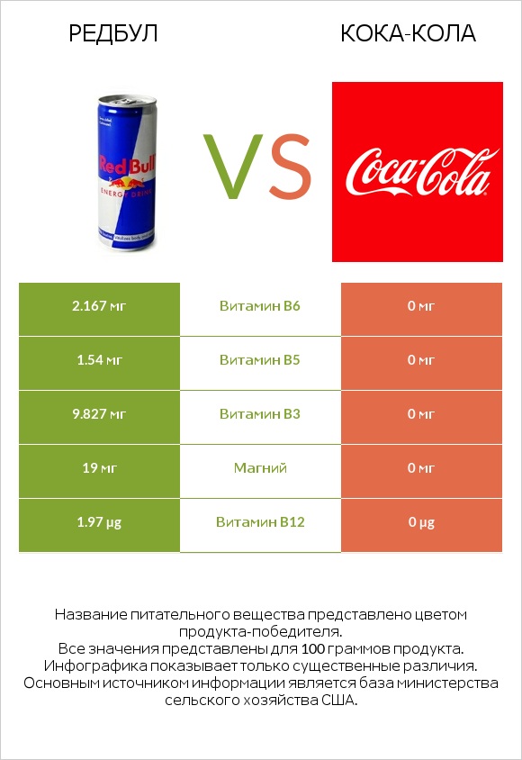 Редбул  vs Кока-Кола infographic