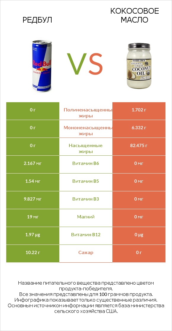 Редбул vs Кокосовое масло infographic