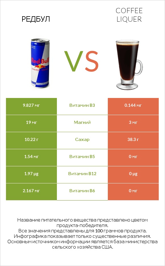 Редбул  vs Coffee liqueur infographic