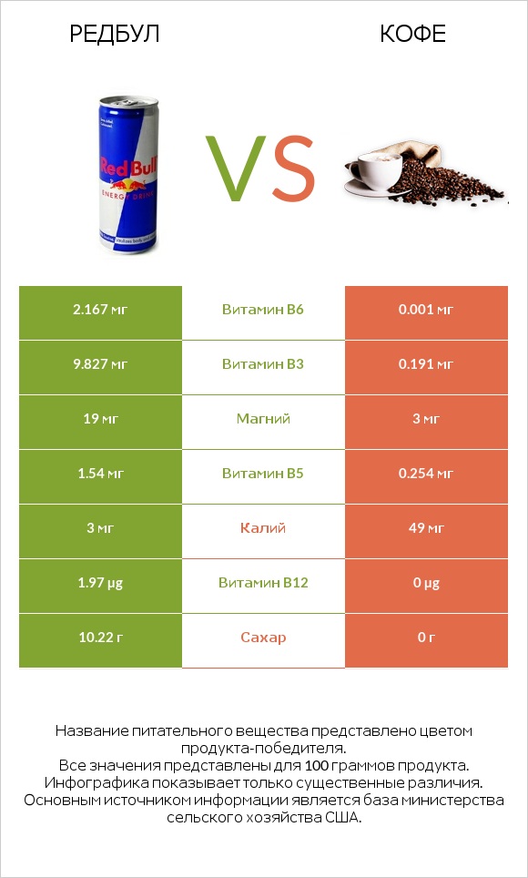 Редбул  vs Кофе infographic