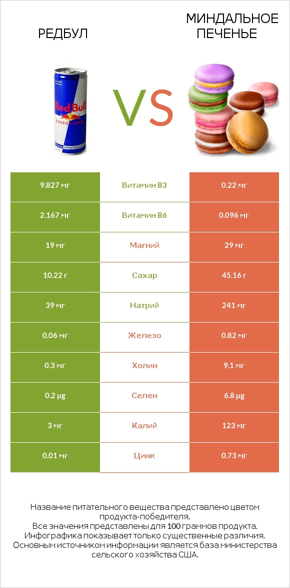 Редбул vs Миндальное печенье infographic