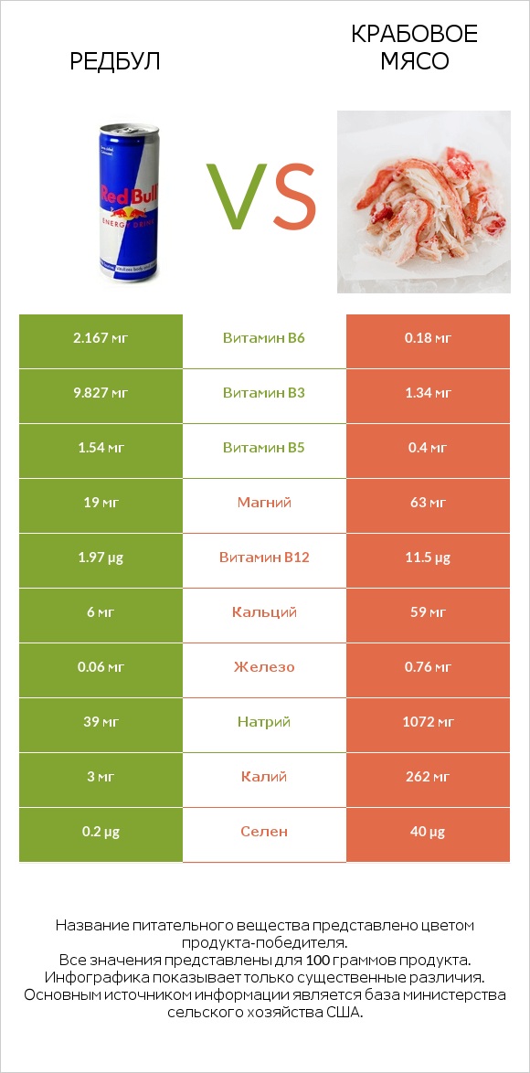 Редбул  vs Крабовое мясо infographic