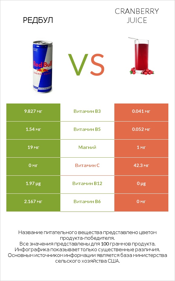 Редбул  vs Cranberry juice infographic