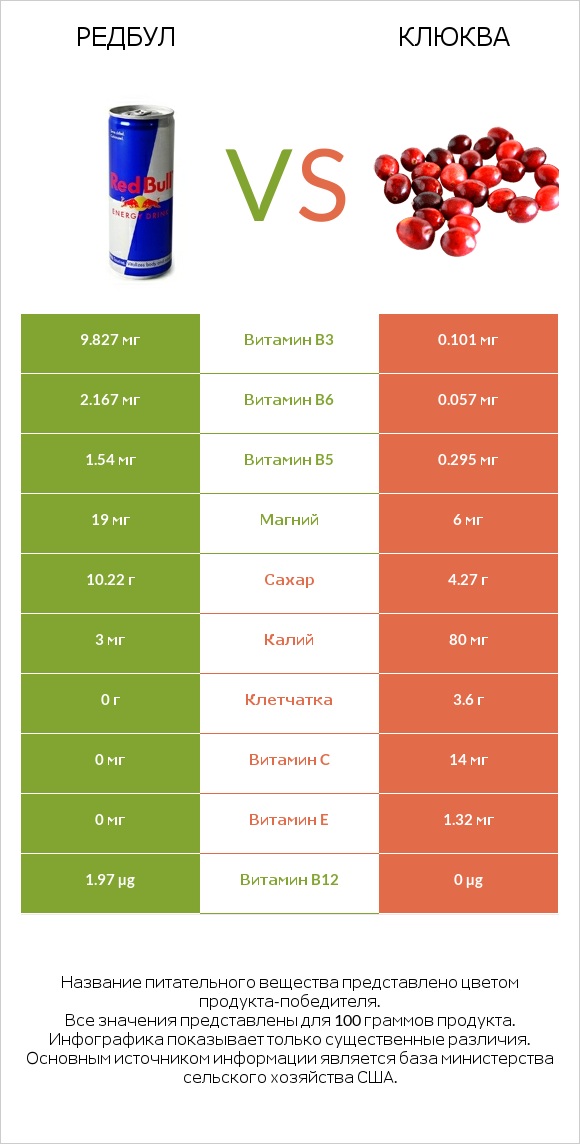 Редбул vs Клюква infographic