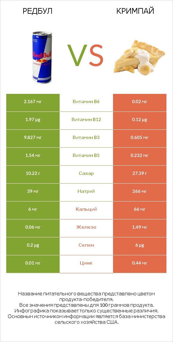 Редбул  vs Кримпай infographic