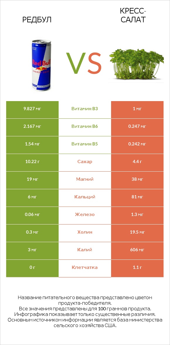 Редбул  vs Кресс-салат infographic