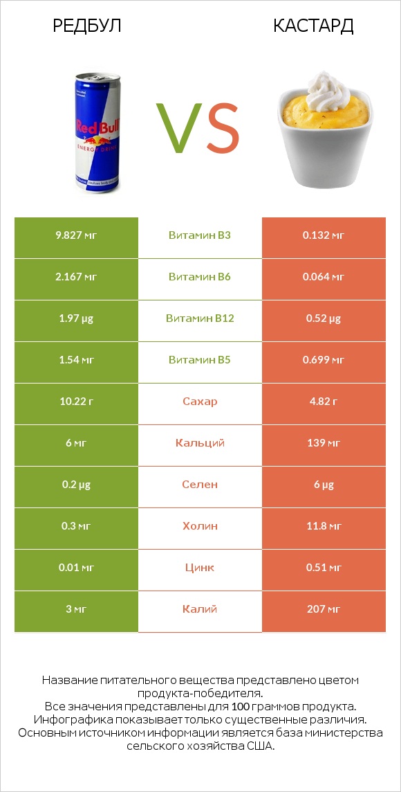 Редбул  vs Кастард infographic