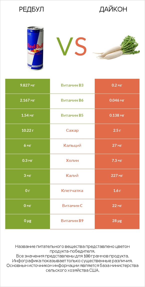 Редбул  vs Дайкон infographic