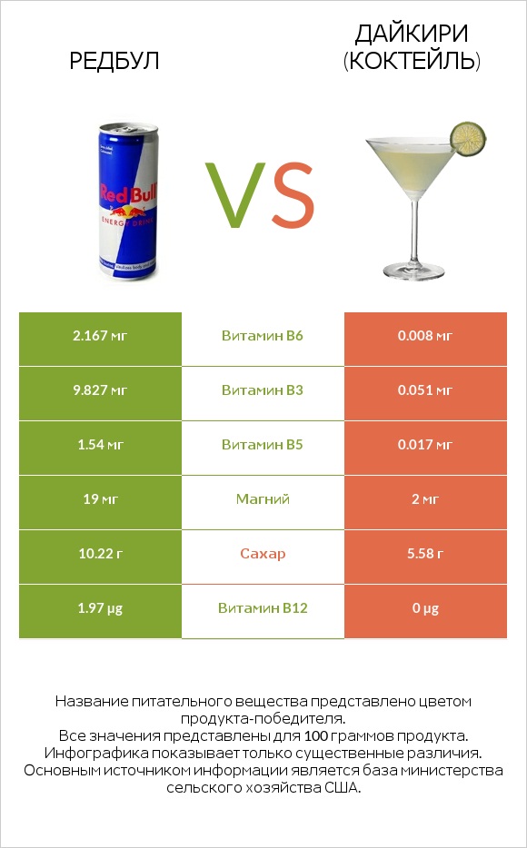 Редбул  vs Дайкири (коктейль) infographic