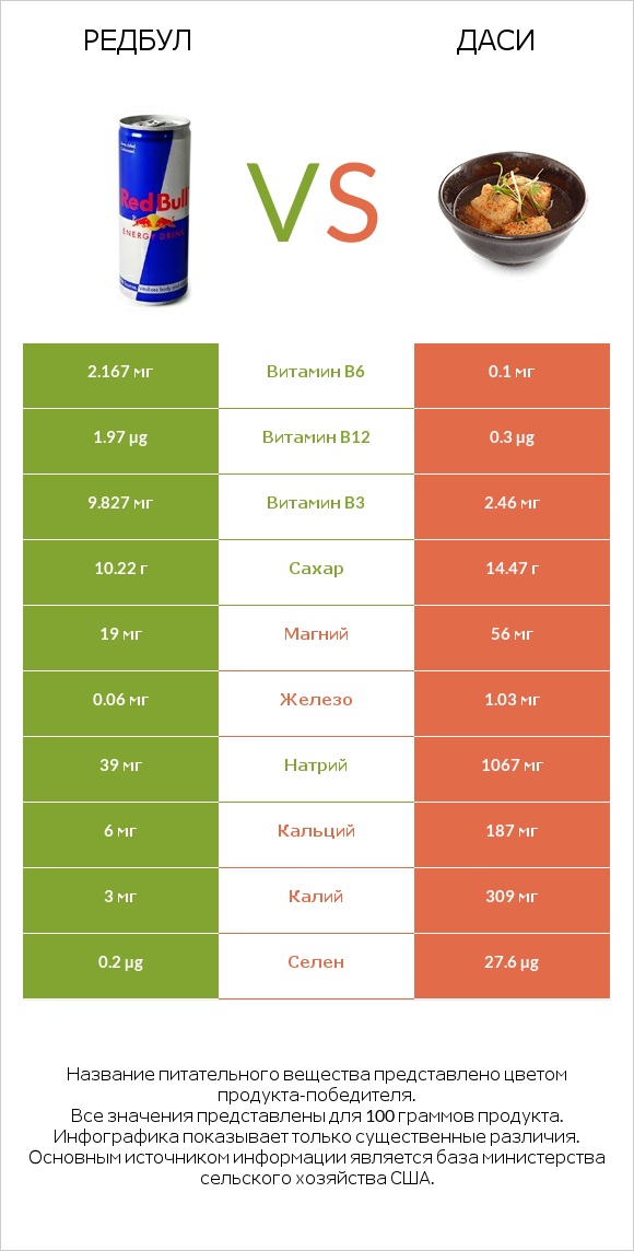 Редбул  vs Даси infographic