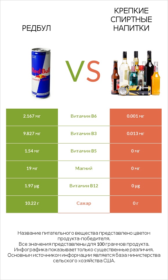 Редбул  vs Крепкие спиртные напитки infographic