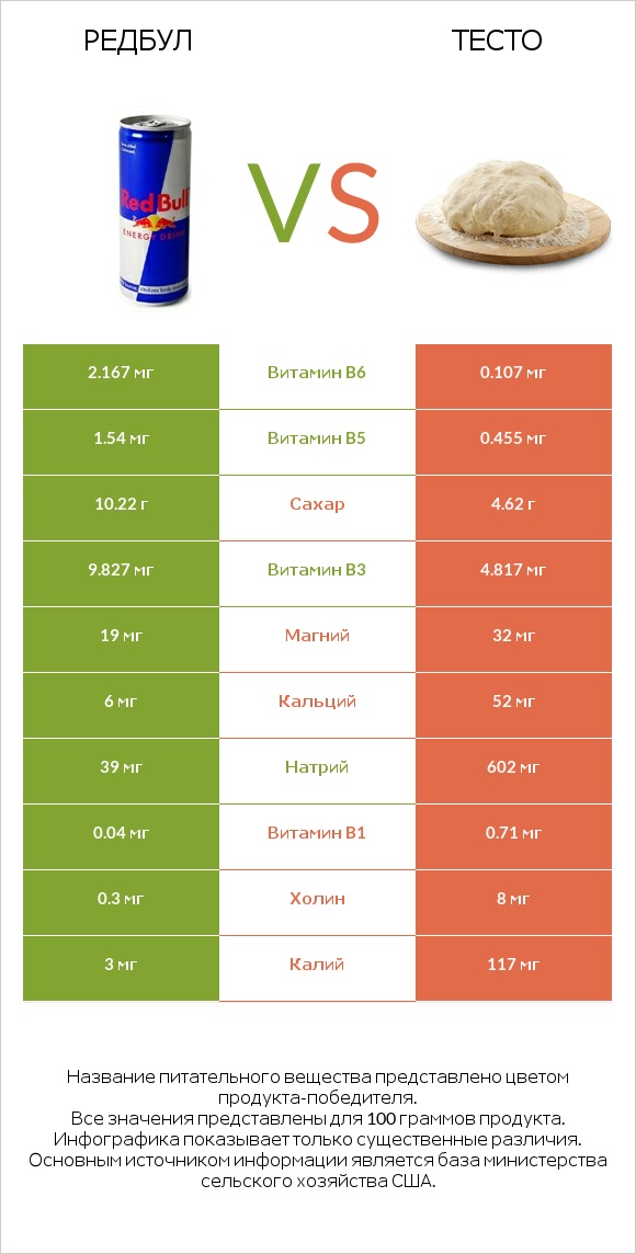 Редбул vs Тесто infographic