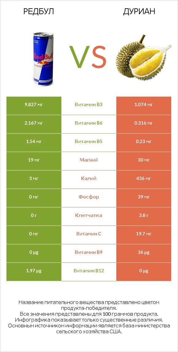 Редбул  vs Дуриан infographic