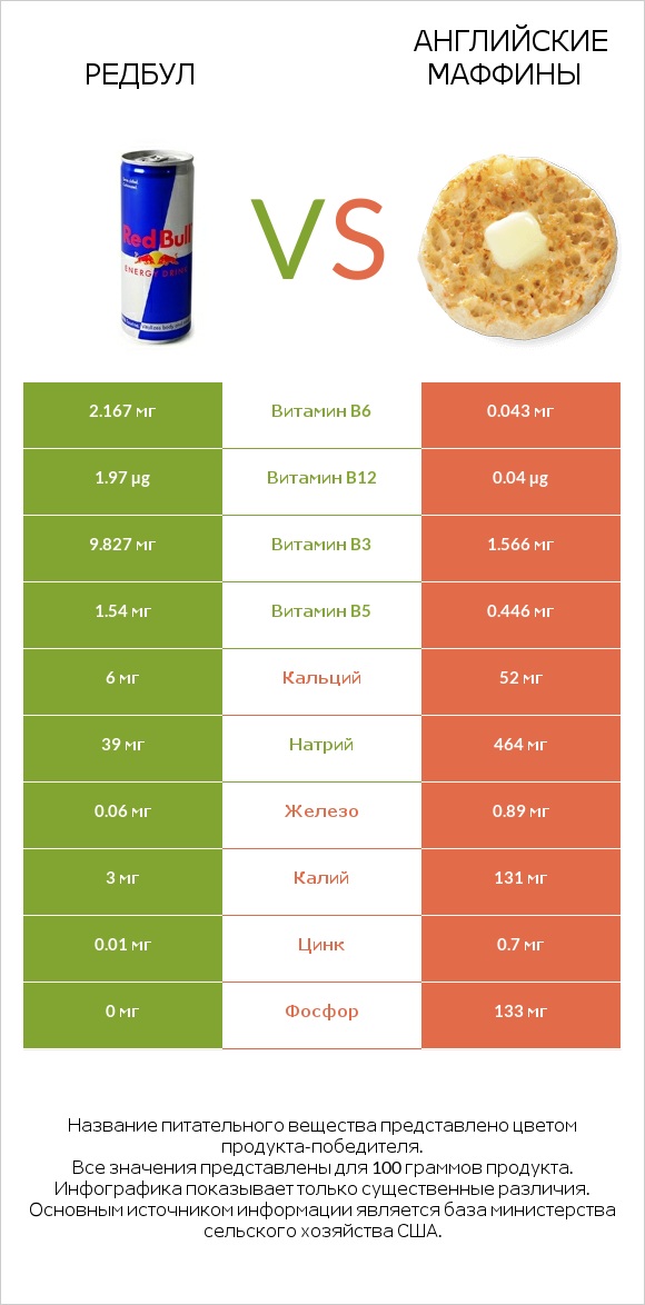 Редбул  vs Английские маффины infographic