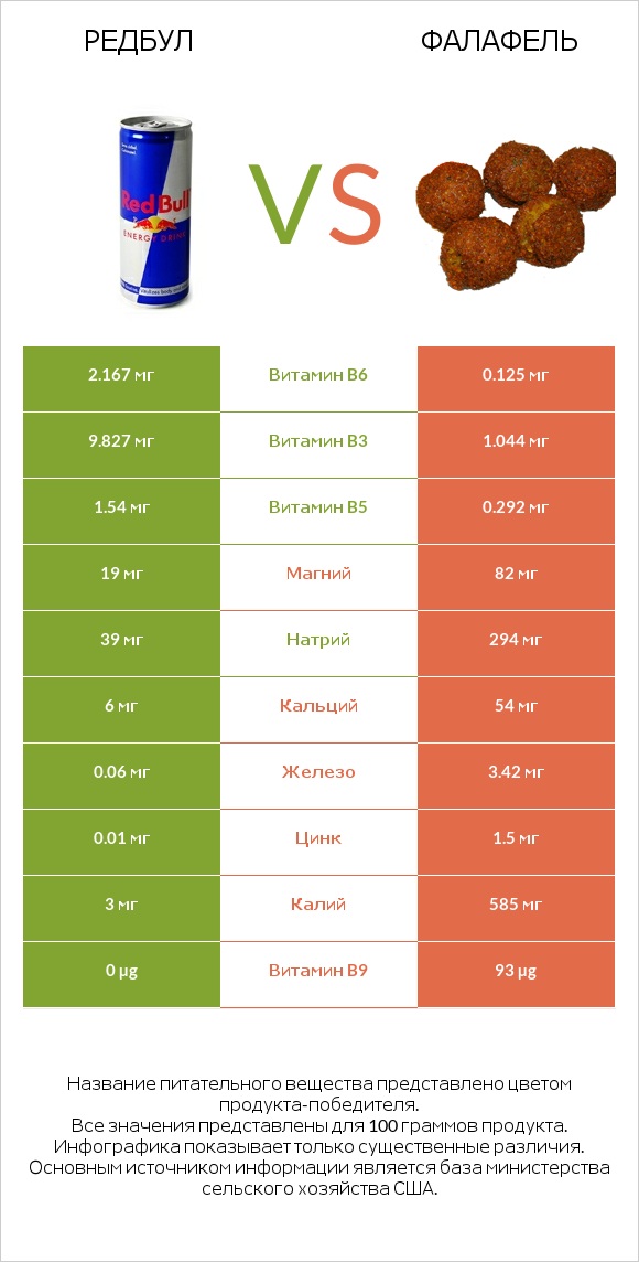 Редбул vs Фалафель infographic