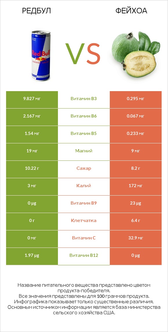Редбул vs Фейхоа infographic
