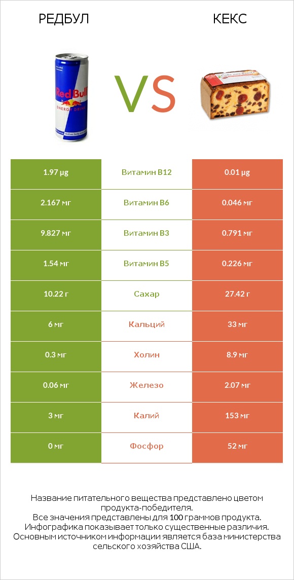 Редбул  vs Кекс infographic