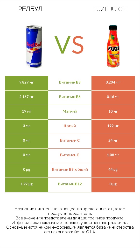 Редбул  vs Fuze juice infographic