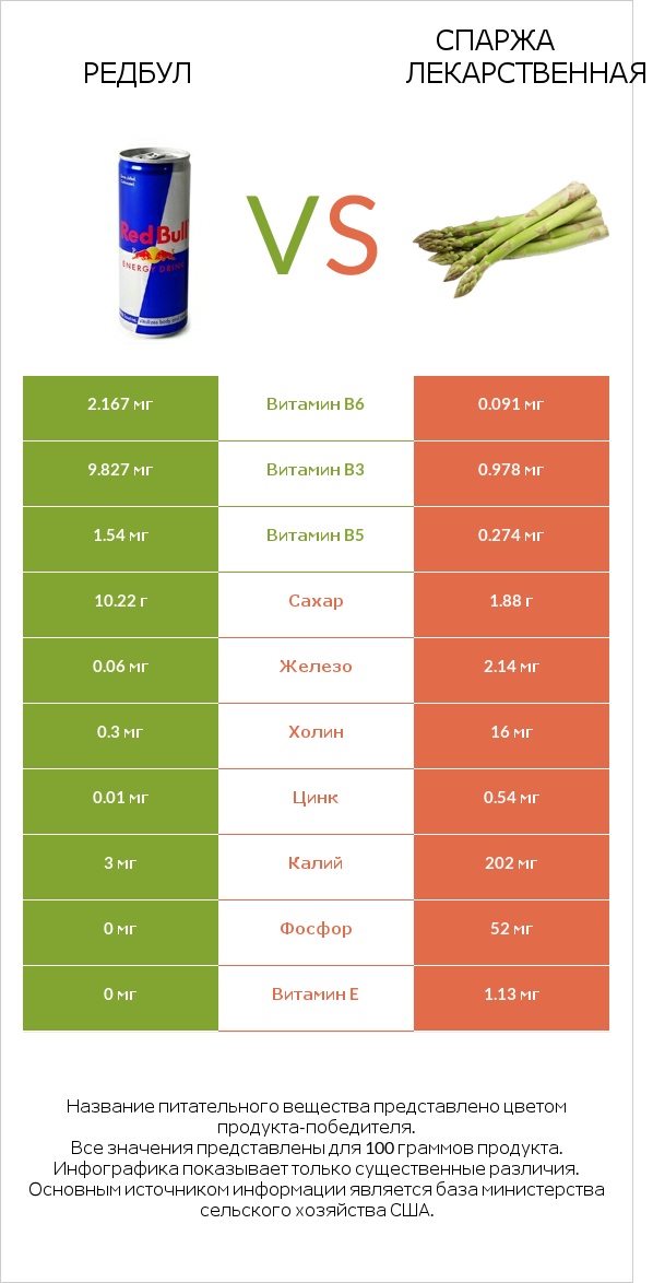 Редбул vs Спаржа лекарственная infographic