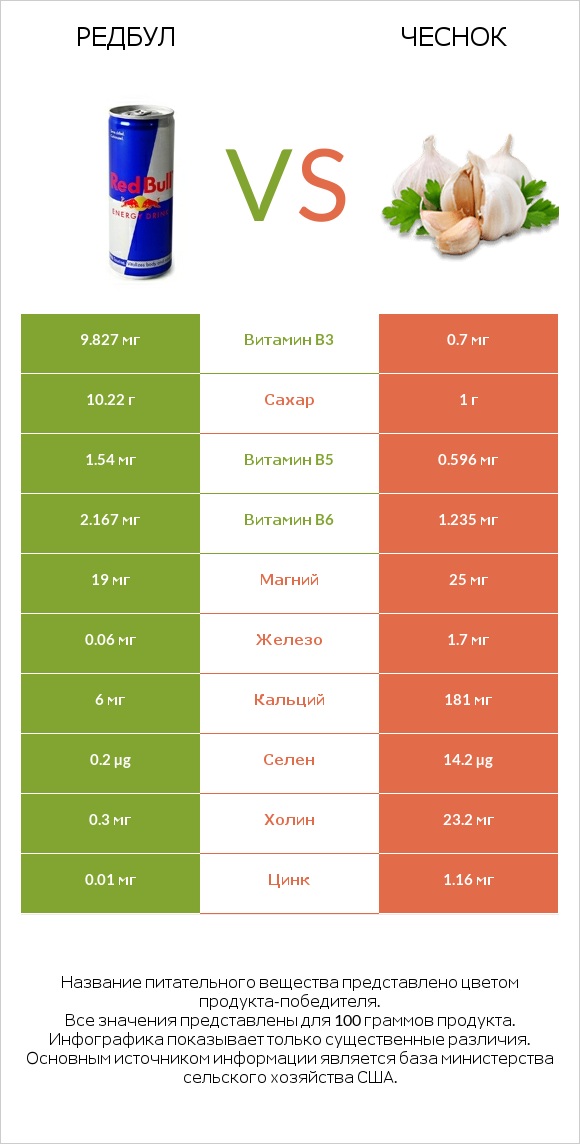 Редбул  vs Чеснок infographic