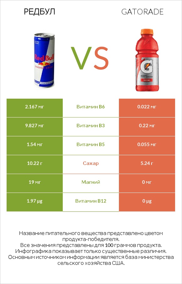 Редбул  vs Gatorade infographic