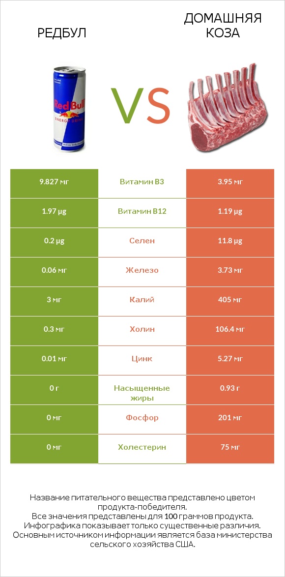 Редбул  vs Домашняя коза infographic