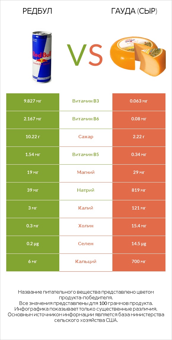 Редбул vs Гауда (сыр) infographic