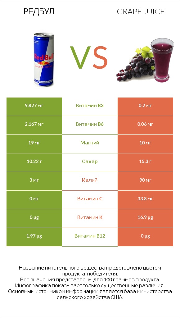 Редбул  vs Grape juice infographic