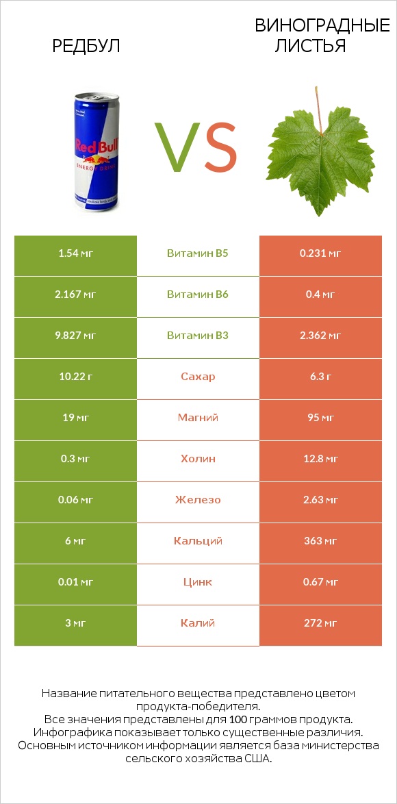 Редбул  vs Виноградные листья infographic