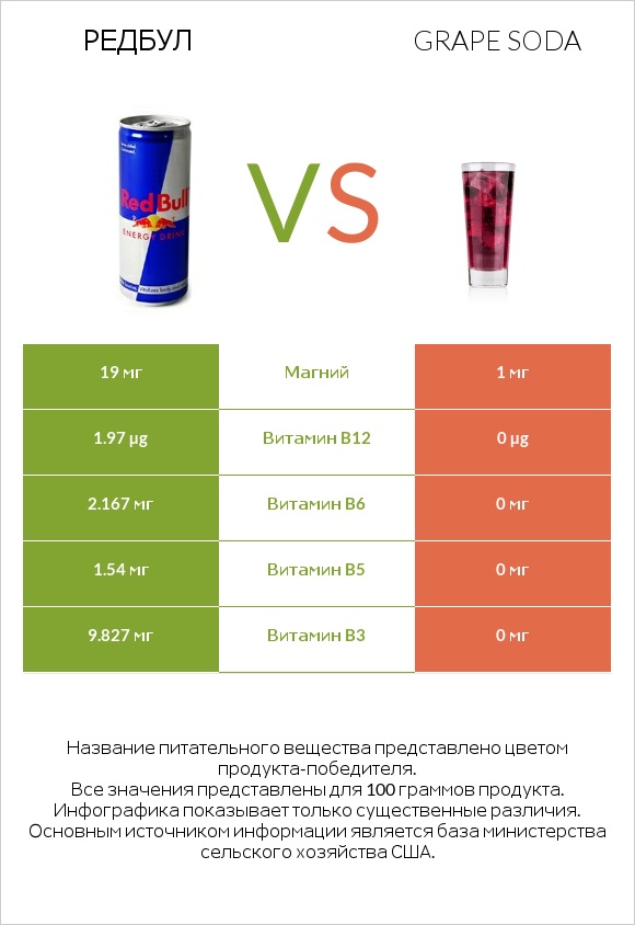 Редбул  vs Grape soda infographic