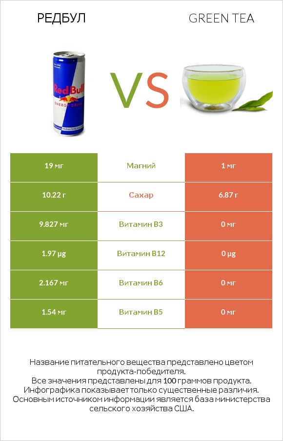 Редбул  vs Green tea infographic