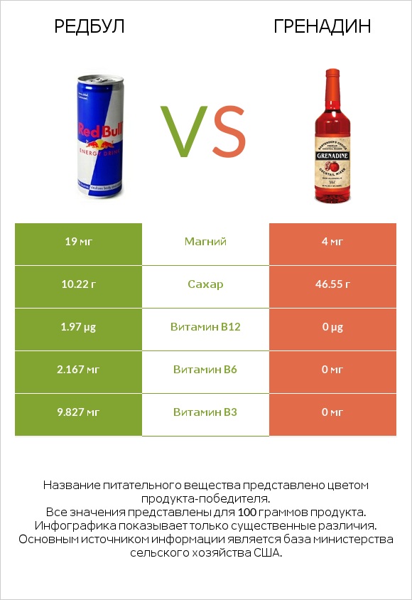 Редбул  vs Гренадин infographic