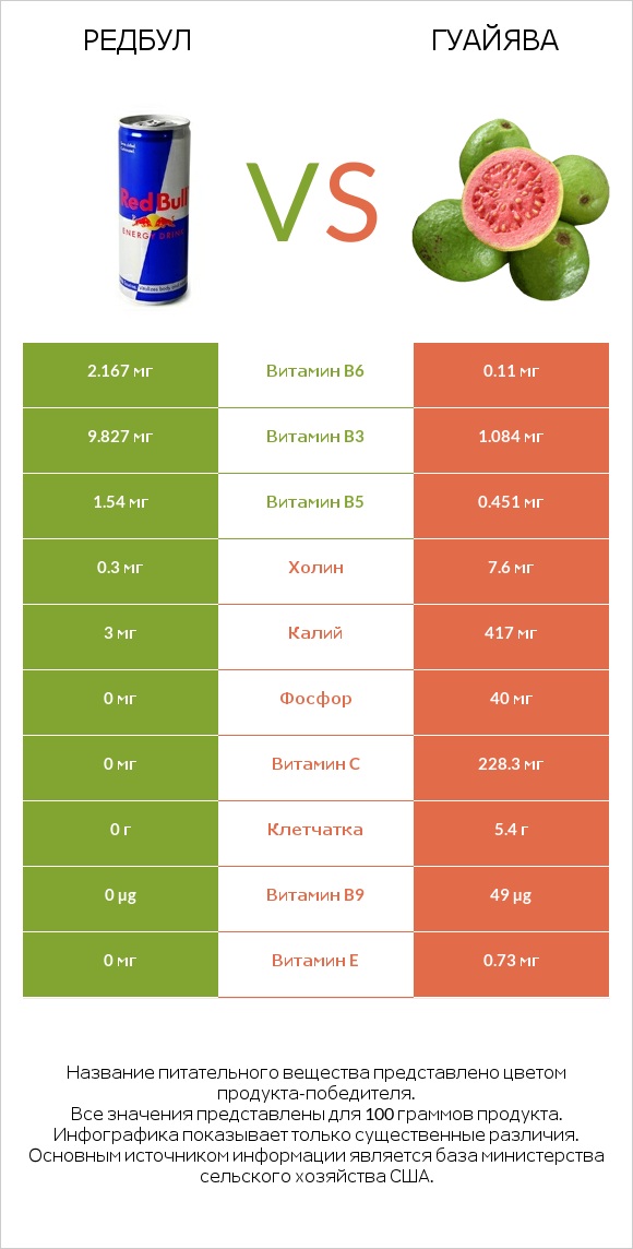 Редбул  vs Гуайява infographic