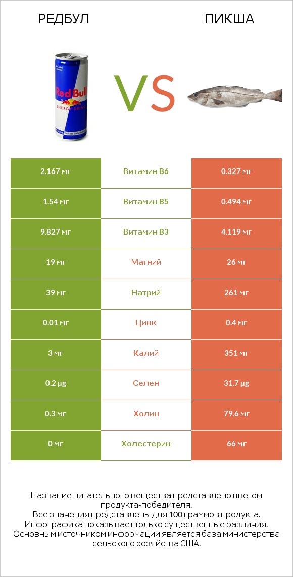 Редбул  vs Пикша infographic