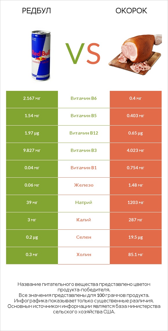 Редбул  vs Окорок infographic