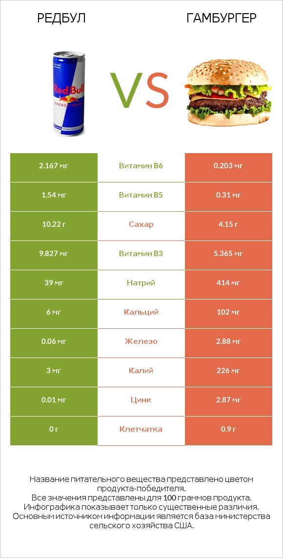 Редбул  vs Гамбургер infographic