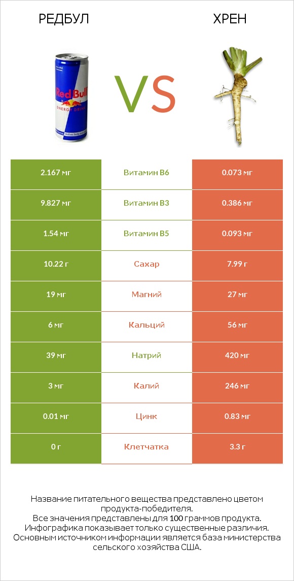 Редбул  vs Хрен infographic