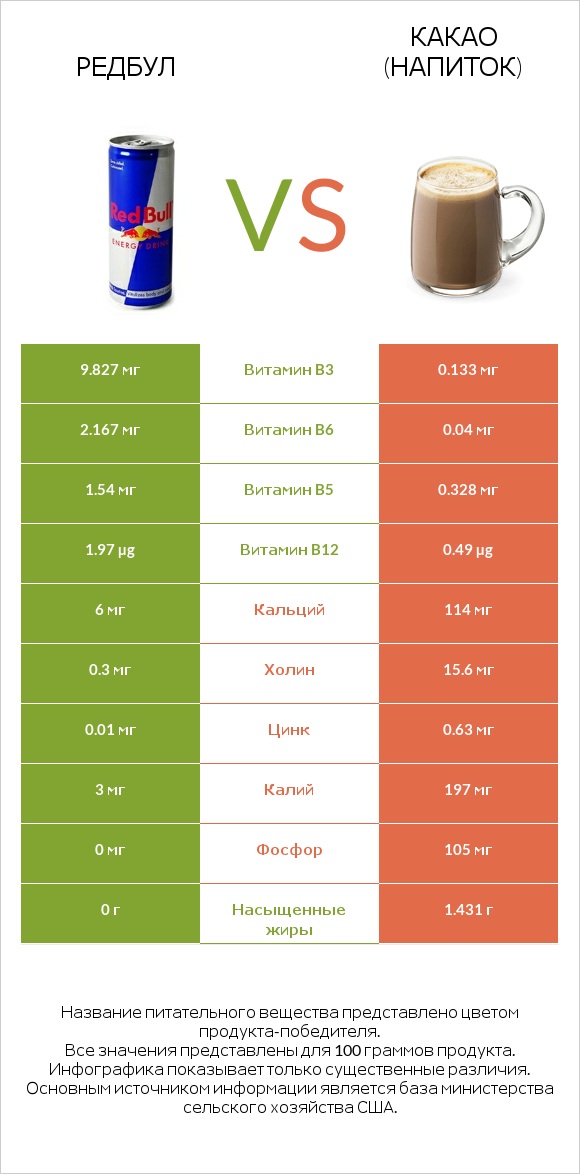 Редбул  vs Какао (напиток) infographic