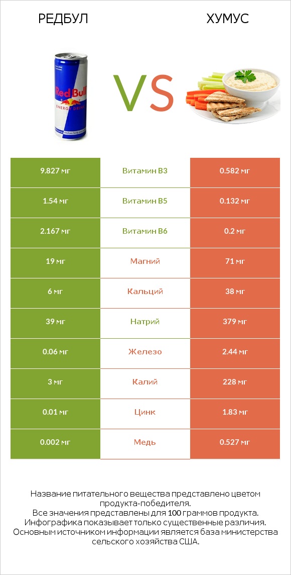 Редбул  vs Хумус infographic