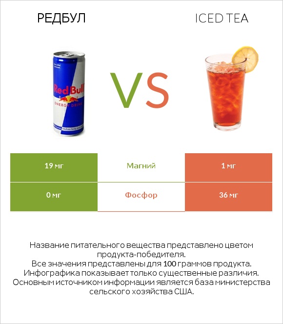 Редбул  vs Iced tea infographic