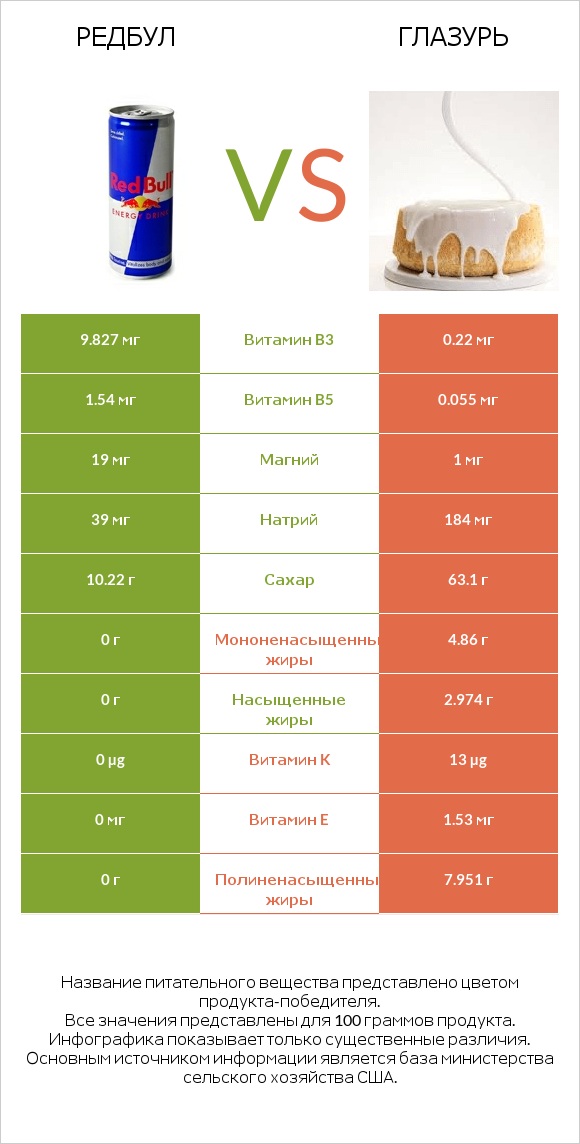 Редбул  vs Глазурь infographic